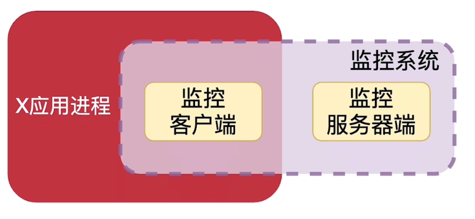 分离式监控